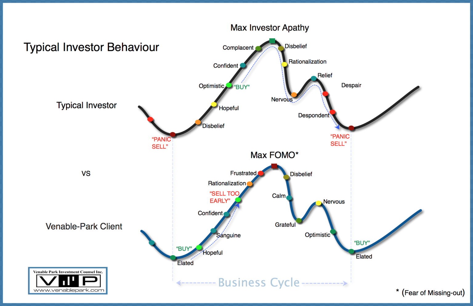Investors Emotional Cycle Chart.